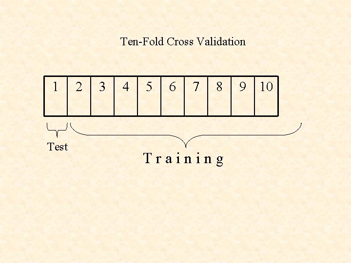Ten-Fold Cross Validation 1 Test 2 3 4 5 6 7 8 Training 9