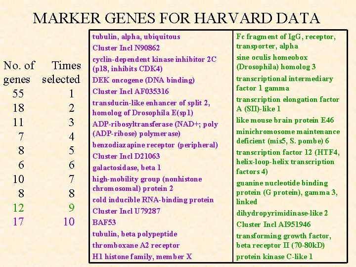 MARKER GENES FOR HARVARD DATA No. of Times genes selected 55 1 18 2