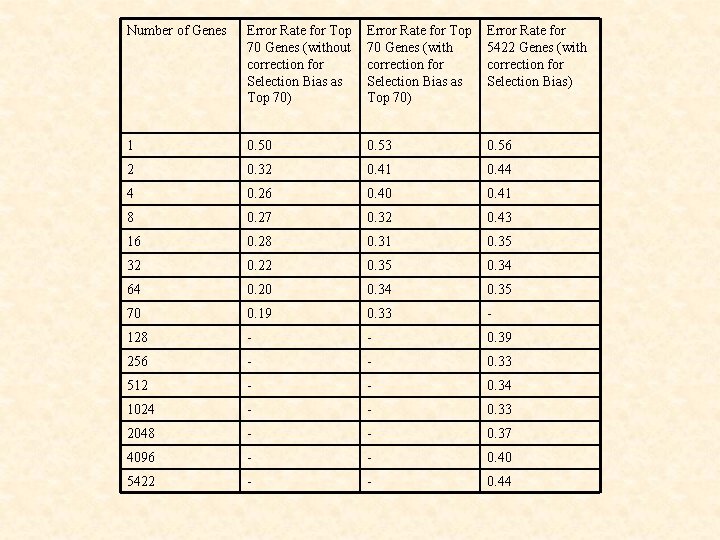 Number of Genes Error Rate for Top 70 Genes (without correction for Selection Bias