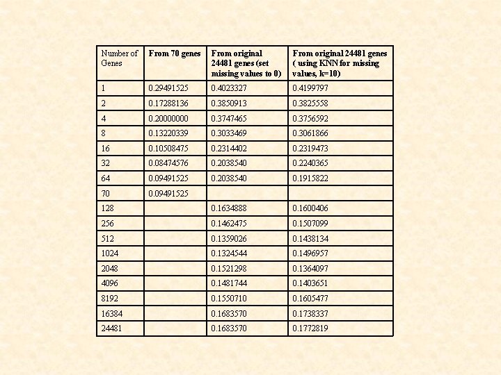 Number of Genes From 70 genes From original 24481 genes (set missing values to