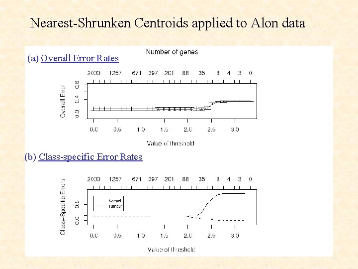 Nearest-Shrunken Centroids applied to Alon data (a) Overall Error Rates (b) Class-specific Error Rates