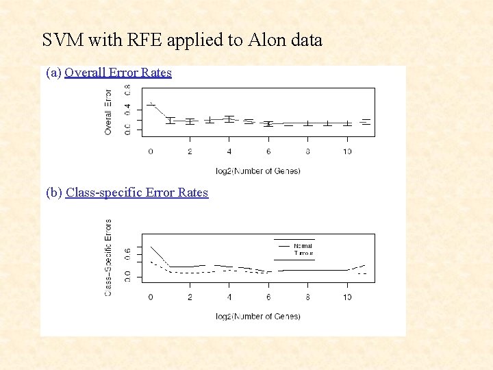 SVM with RFE applied to Alon data (a) Overall Error Rates (b) Class-specific Error