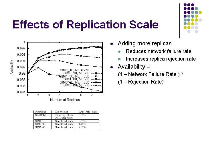 Effects of Replication Scale l Adding more replicas l l l Reduces network failure