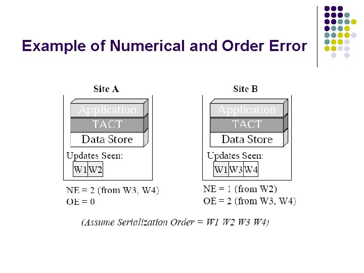 Example of Numerical and Order Error 