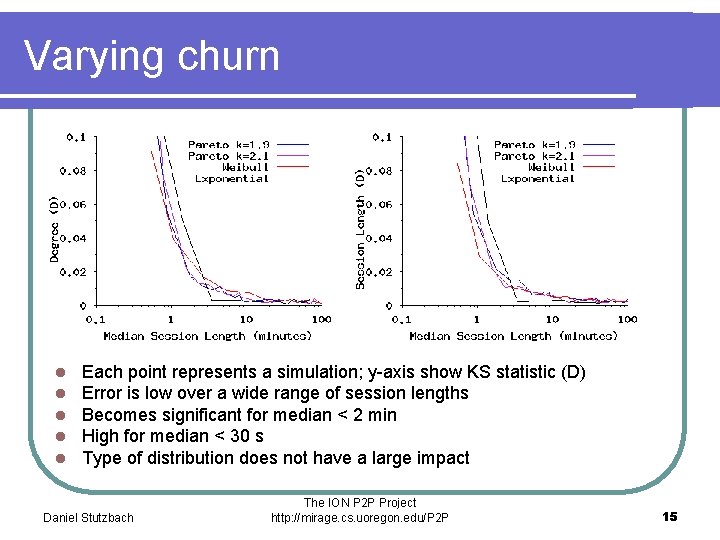 Varying churn l l l Each point represents a simulation; y-axis show KS statistic