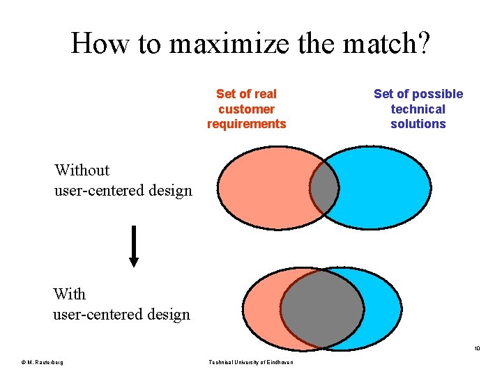 How to maximize the match? Set of real customer requirements Set of possible technical