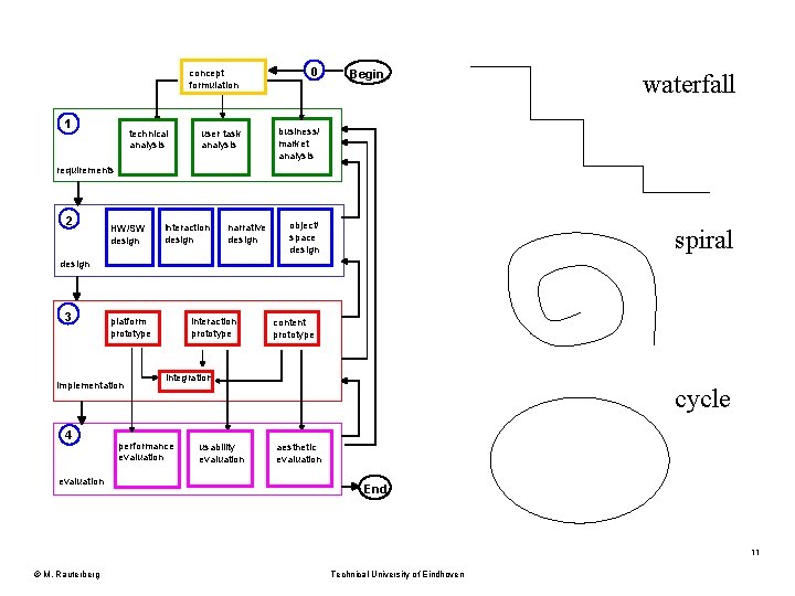 1 technical analysis concept formulation 0 user task analysis business/ market analysis Begin waterfall