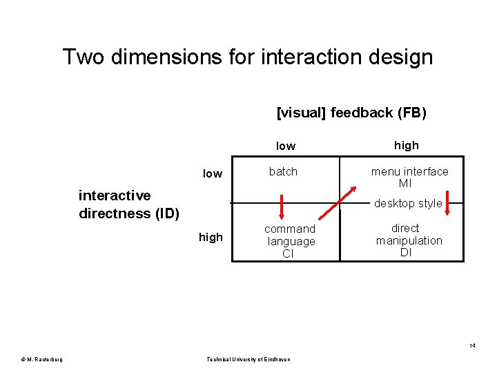 Two dimensions for interaction design [visual] feedback (FB) low batch interactive directness (ID) high