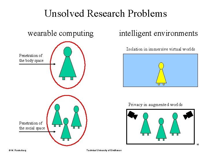 Unsolved Research Problems wearable computing intelligent environments Isolation in immersive virtual worlds Penetration of