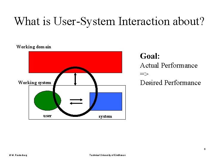 What is User-System Interaction about? Working domain Goal: Actual Performance => Desired Performance Working