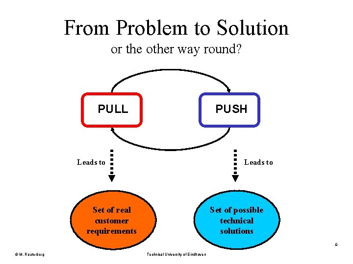 From Problem to Solution or the other way round? PULL PUSH Leads to Set