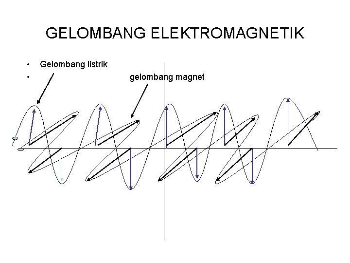 GELOMBANG ELEKTROMAGNETIK • • Gelombang listrik gelombang magnet 