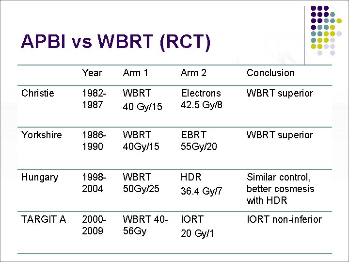 APBI vs WBRT (RCT) Year Arm 1 Arm 2 Conclusion Christie 19821987 WBRT 40
