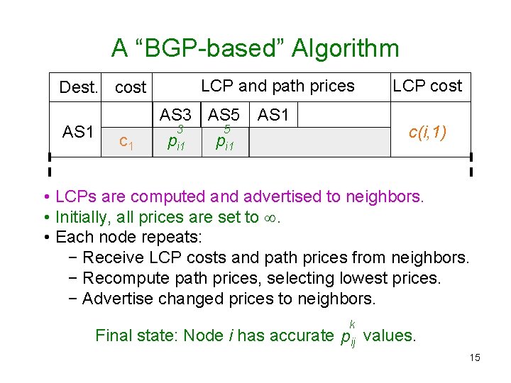 A “BGP-based” Algorithm LCP and path prices Dest. cost AS 1 AS 3 AS