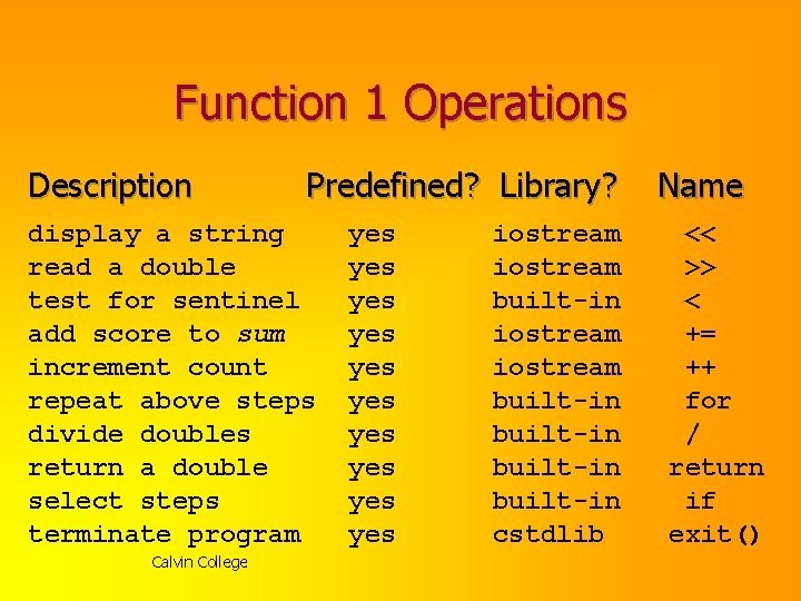 Function 1 Operations Description Predefined? Library? display a string read a double test for Function 1 Operations Description Predefined? Library? display a string read a double test for