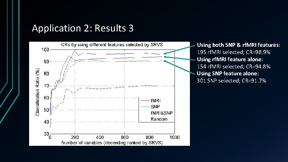 Application 2: Results 3 Using both SNP & rf. MRI features: 195 rf. MRI Application 2: Results 3 Using both SNP & rf. MRI features: 195 rf. MRI