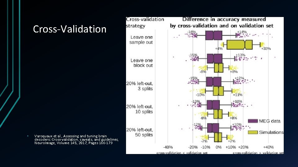 Cross-Validation • Varoquaux et al. , Assessing and tuning brain decoders: Cross-validation, caveats, and Cross-Validation • Varoquaux et al. , Assessing and tuning brain decoders: Cross-validation, caveats, and