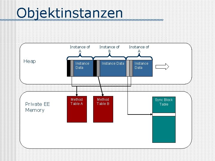 Objektinstanzen Instance of A Heap Private EE Memory Instance Data Method Table A Instance