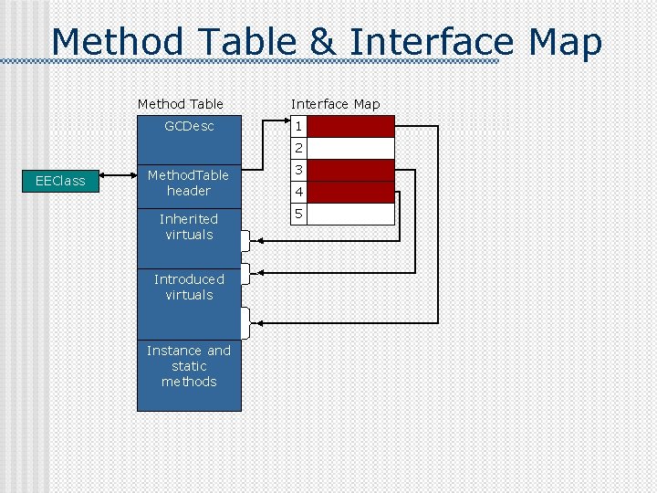 Method Table & Interface Map Method Table GCDesc Interface Map 1 2 EEClass Method.