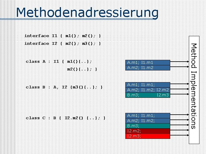 Methodenadressierung interface I 1 { m 1(); m 2(); } class A : I