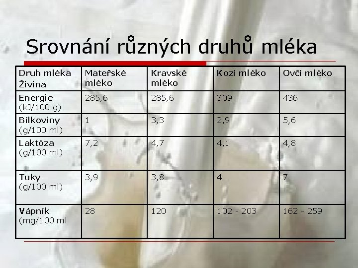 Srovnání různých druhů mléka Druh mléka Živina Mateřské mléko Kravské mléko Kozí mléko Ovčí