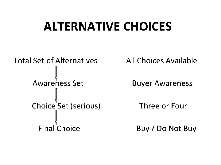 ALTERNATIVE CHOICES Total Set of Alternatives All Choices Available Awareness Set Buyer Awareness Choice