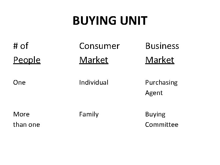 BUYING UNIT # of People Consumer Market Business Market One Individual Purchasing Agent More