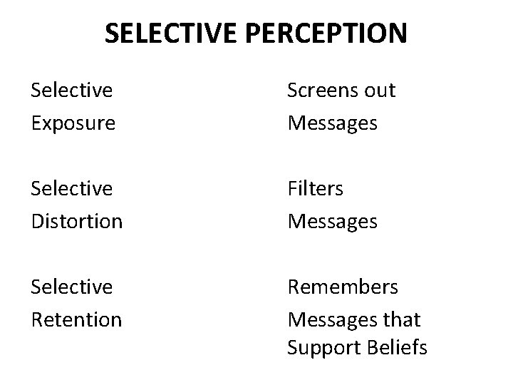 SELECTIVE PERCEPTION Selective Exposure Screens out Messages Selective Distortion Filters Messages Selective Retention Remembers