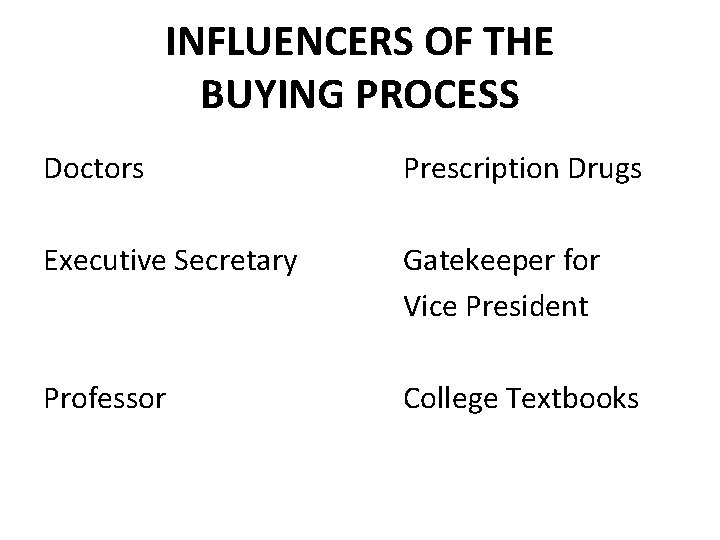 INFLUENCERS OF THE BUYING PROCESS Doctors Prescription Drugs Executive Secretary Gatekeeper for Vice President