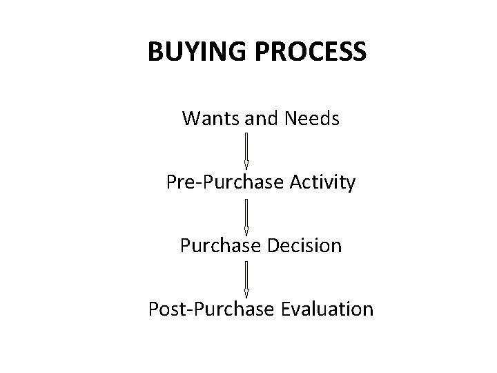BUYING PROCESS Wants and Needs Pre-Purchase Activity Purchase Decision Post-Purchase Evaluation 