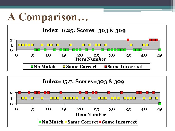 A Comparison… Index=0. 25; Scores=303 & 309 2 1 0 0 5 10 No