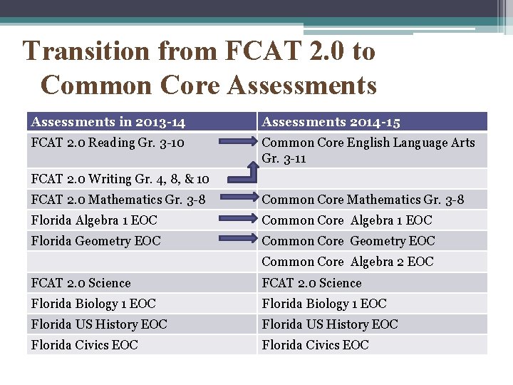 Transition from FCAT 2. 0 to Common Core Assessments in 2013 -14 Assessments 2014