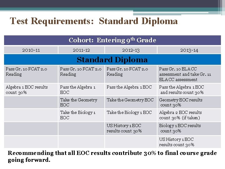 Test Requirements: Standard Diploma Cohort: Entering 9 th Grade 2010 -11 2011 -12 2012