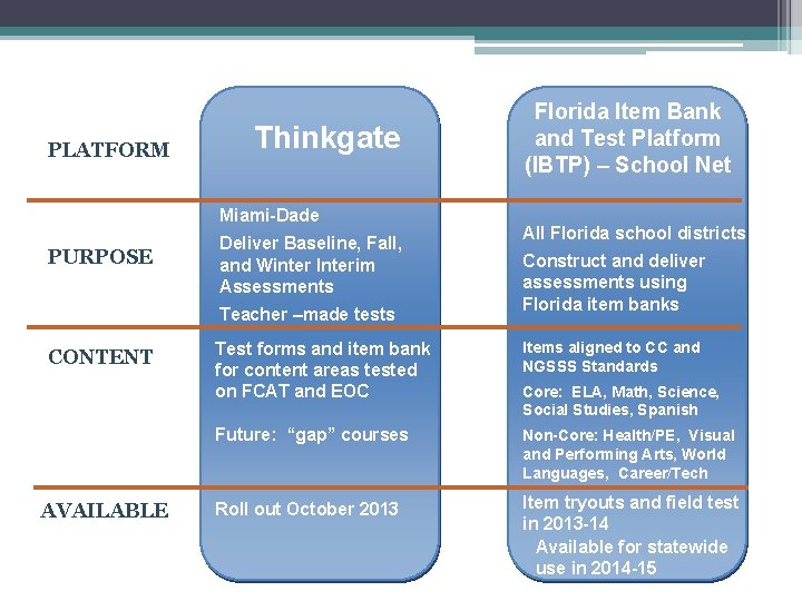 PLATFORM Thinkgate Miami-Dade PURPOSE Deliver Baseline, Fall, and Winter Interim Assessments Teacher –made tests