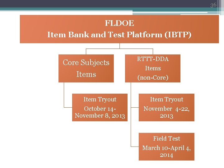 36 FLDOE Item Bank and Test Platform (IBTP) Core Subjects Item Tryout October 14