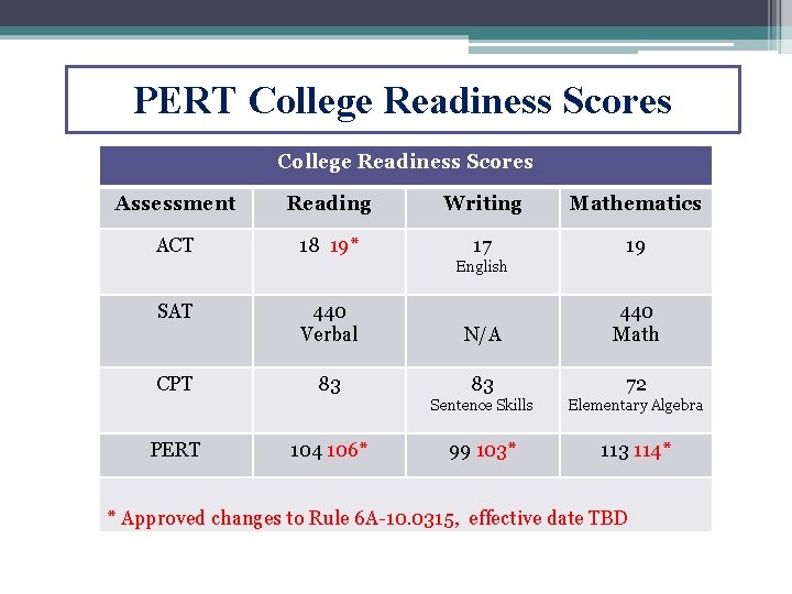 PERT College Readiness Scores Assessment Reading Writing Mathematics ACT 18 19* 17 19 English