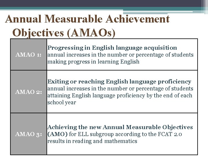 Annual Measurable Achievement Objectives (AMAOs) AMAO 1: Progressing in English language acquisition annual increases