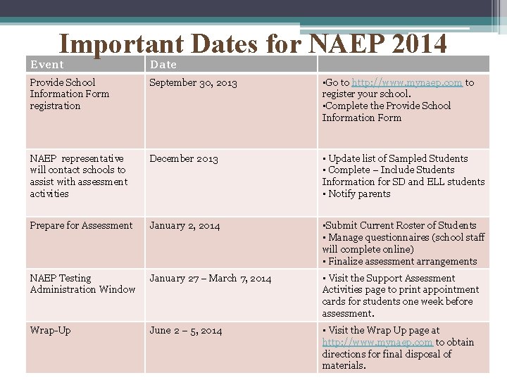 Important Dates for NAEP 2014 Event Date Provide School Information Form registration September 30,