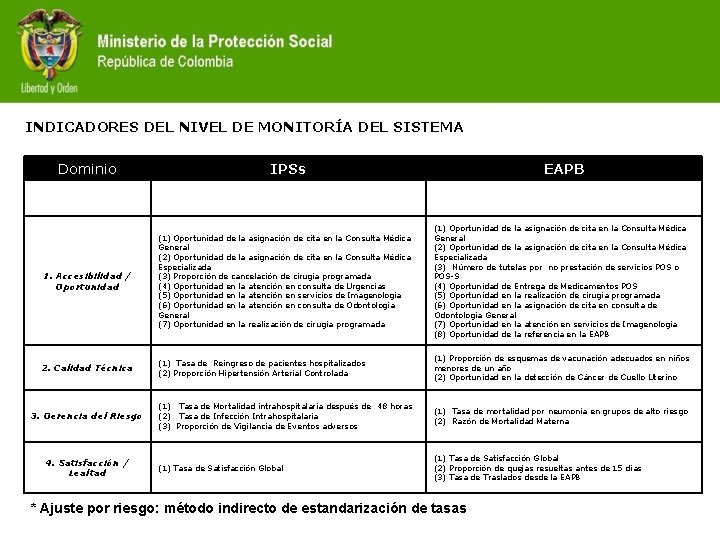 INDICADORES DEL NIVEL DE MONITORÍA DEL SISTEMA Dominio IPSs EAPB 1. Accesibilidad / Oportunidad
