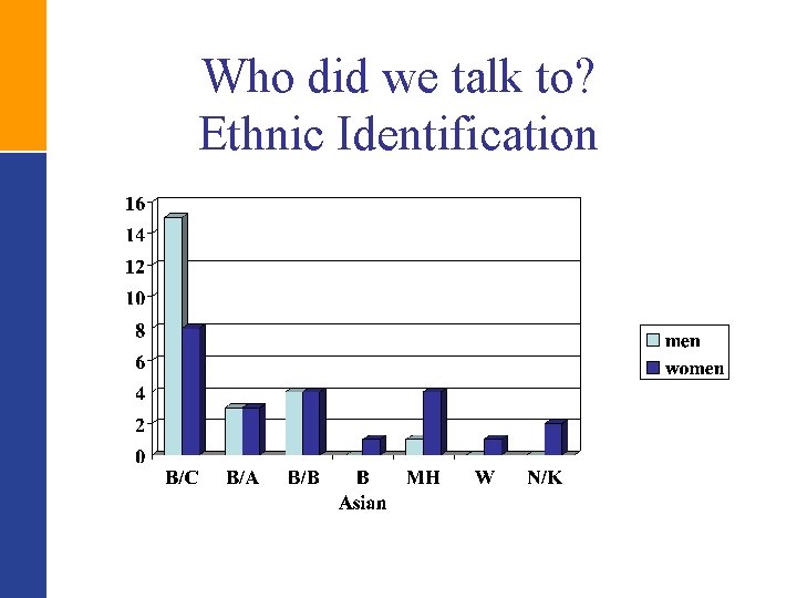 Who did we talk to? Ethnic Identification 