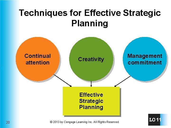 Techniques for Effective Strategic Planning Continual attention Creativity Management commitment Effective Strategic Planning 20