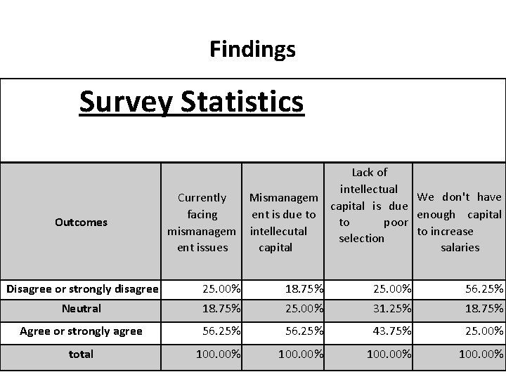 Findings Survey Statistics Outcomes Lack of intellectual We don't have Currently Mismanagem capital is