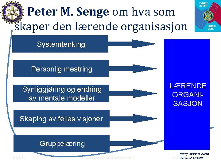 Peter M. Senge om hva som skaper den lærende organisasjon Systemtenking Personlig mestring Synliggjøring