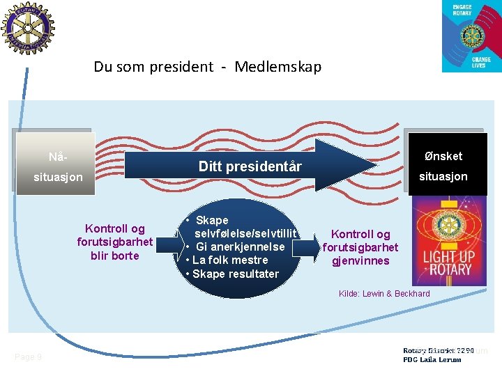 Du som president - Medlemskap Nåsituasjon Kontroll og forutsigbarhet blir borte Ønsket Ditt presidentår