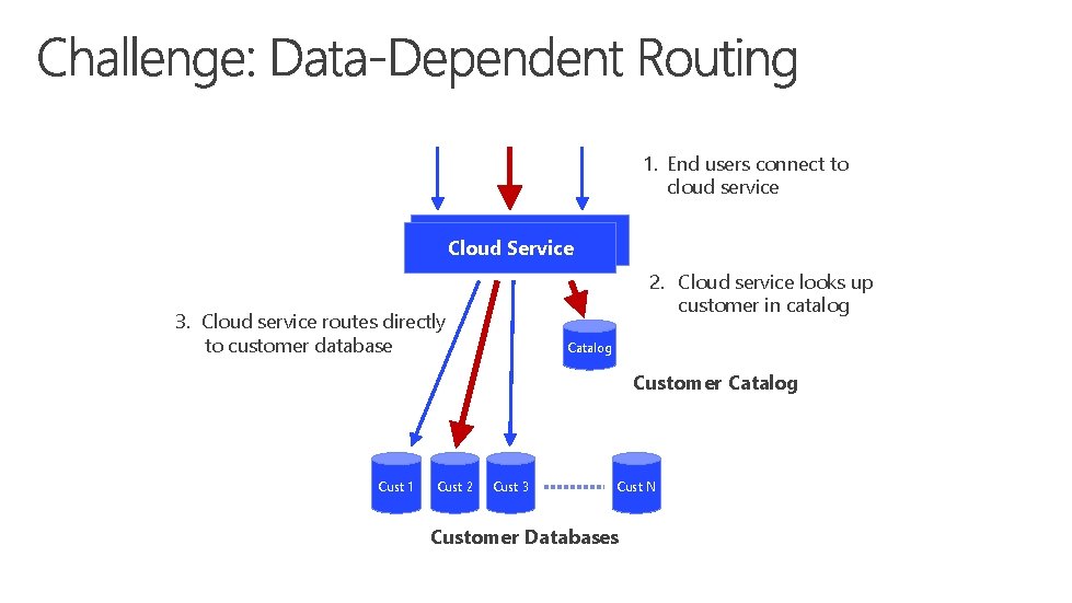 1. End users connect to cloud service Cloud Service 2. Cloud service looks up