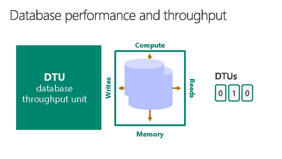 database throughput unit Reads DTU Writes Compute Memory 0 4 01 3 2 0