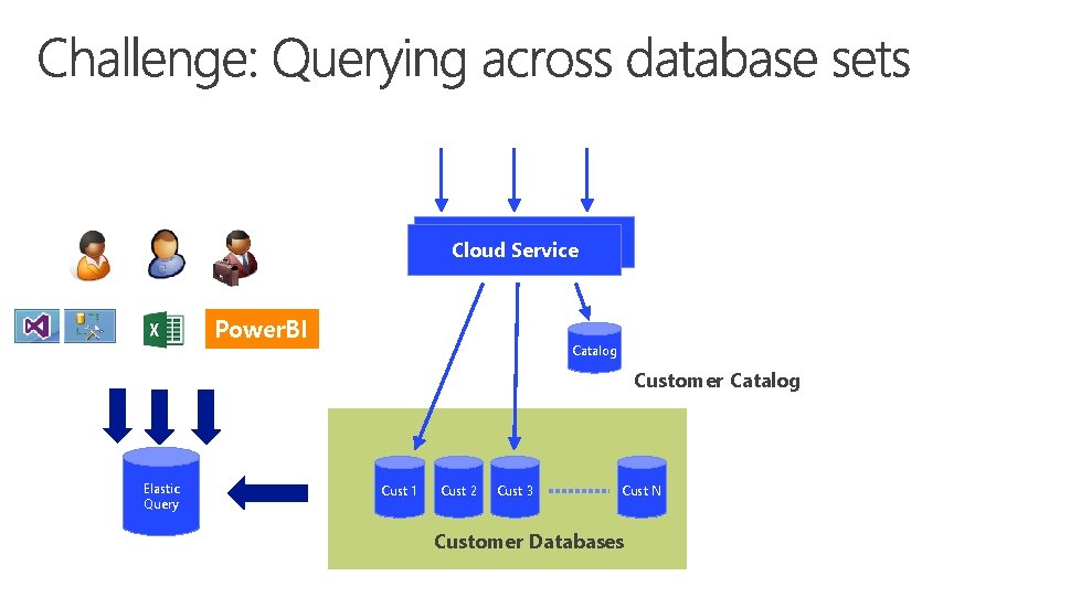 Cloud Service Power. BI Catalog Customer Catalog Elastic Query Cust 1 Cust 2 Cust