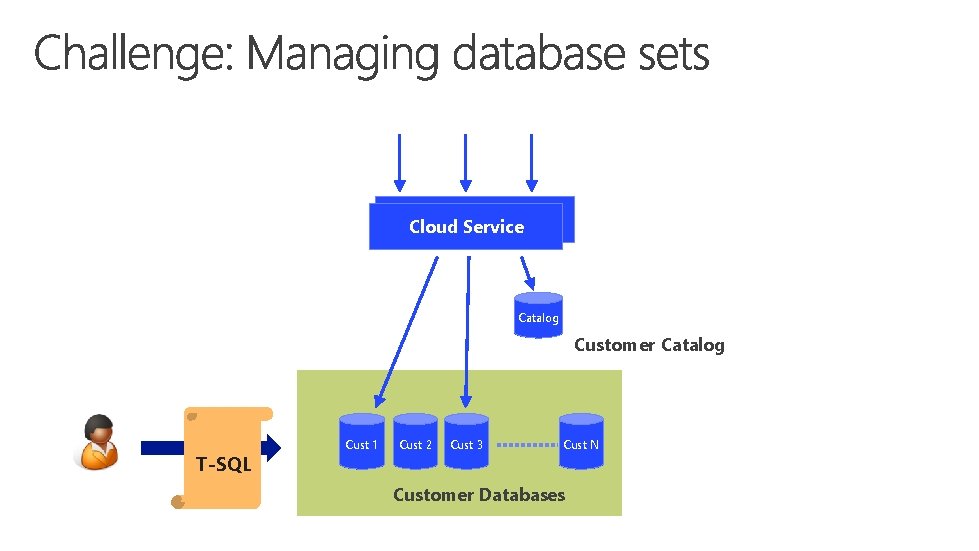 Cloud Service Catalog Customer Catalog T-SQL Cust 1 Cust 2 Cust 3 Cust N