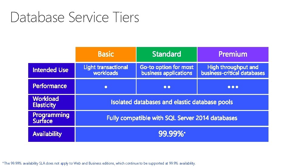 Database Service Tiers • • • *The 99. 99% availability SLA does not apply