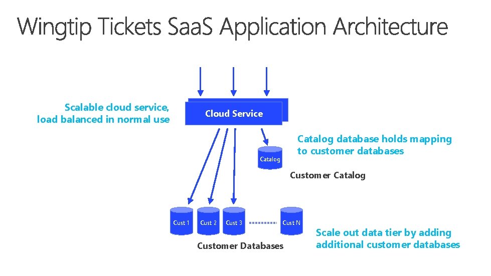 Scalable cloud service, load balanced in normal use Cloud Service Catalog database holds mapping